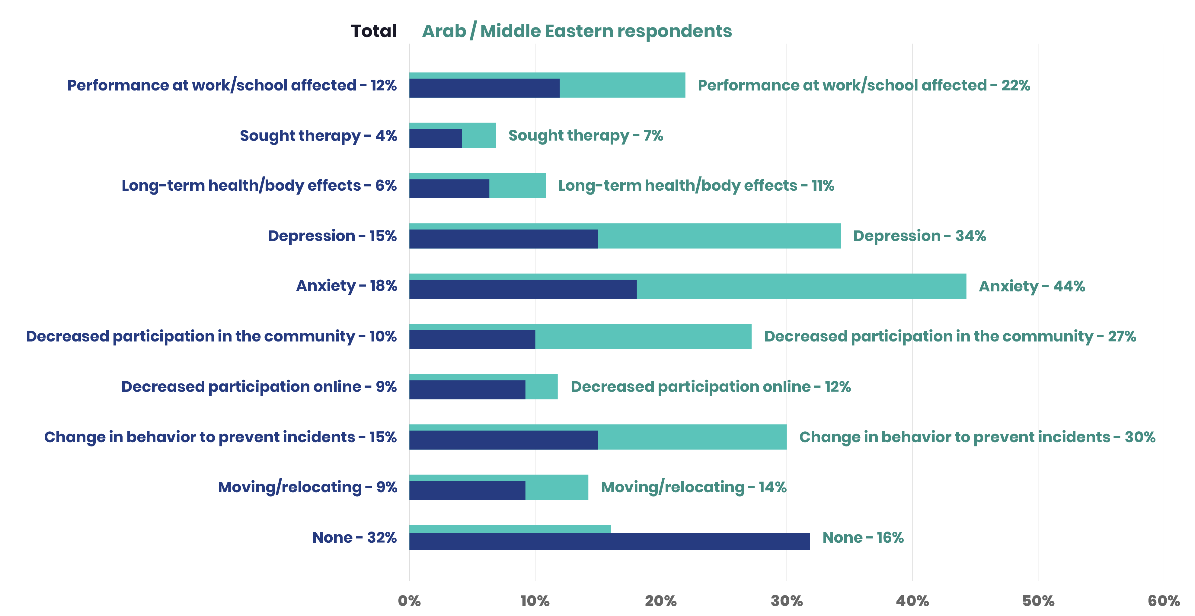 Bar chart depicting outcomes from experiences of incidents of hate across all respondents versus Arab/Middle Eastern respondents